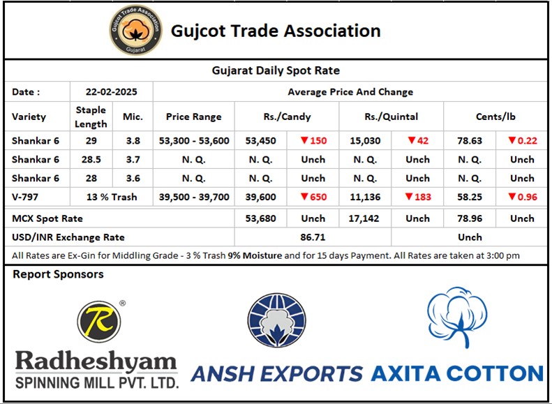 Gujcot Spot Rate 